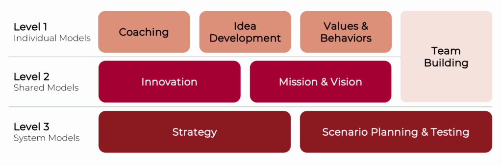 Levels of LSP builds. The first row has individual build use cases: Coaching, idea development, values & behaviors. The second row features different shared models: innovation and mission + vision. A block clalled team building spans across the first and second row. The third row shoes the level 3 system build use cases: strategy and scenario planning + testing.